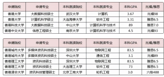 沒有雅思成績也可以申請香港留學(xué)嗎？