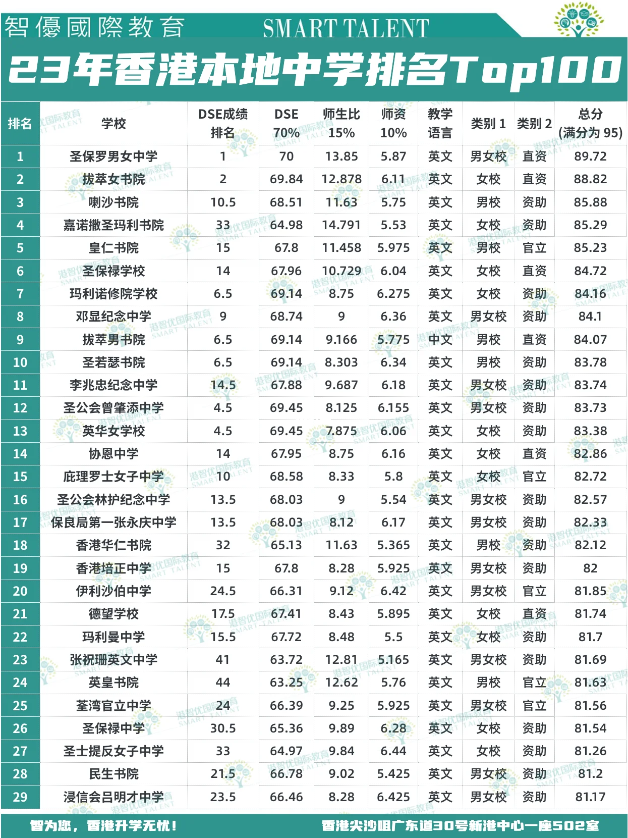 香港中學(xué)排名Top100，上榜的都是那些名校？