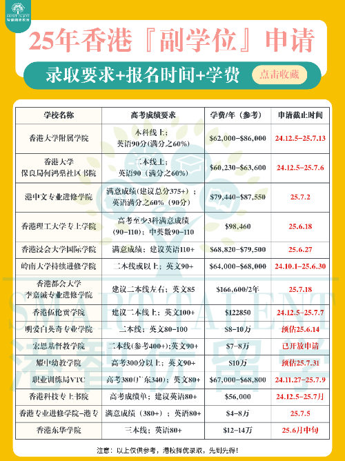 香港副學(xué)位篇！二本線“彎道超車”上八大
