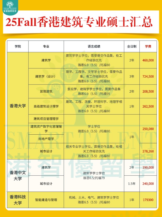 2025fall香港建筑專(zhuān)業(yè)碩士申請(qǐng)明細(xì)盤(pán)點(diǎn)?。?！