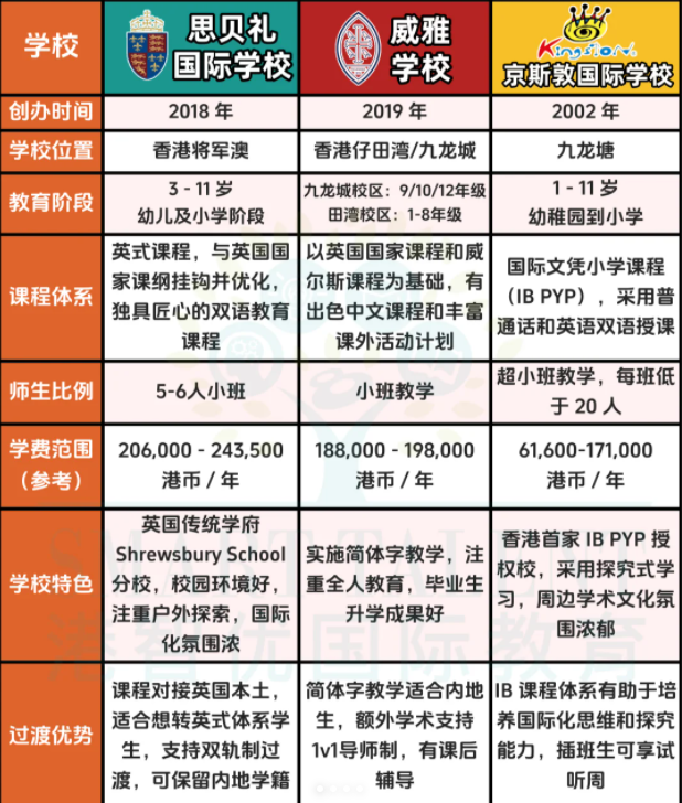 3所適合過渡的香港國際學(xué)校，現(xiàn)在可申請！